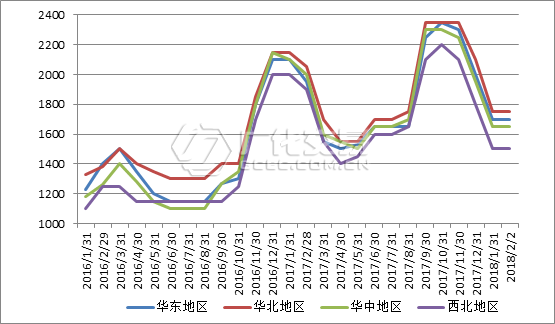 【液碱】烧碱需求量增加价格反弹,纯碱则维稳运行为主(1.29-2.2)