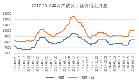 丙烯酸及丁酯:开工率大跌! 后续能否再涨一波