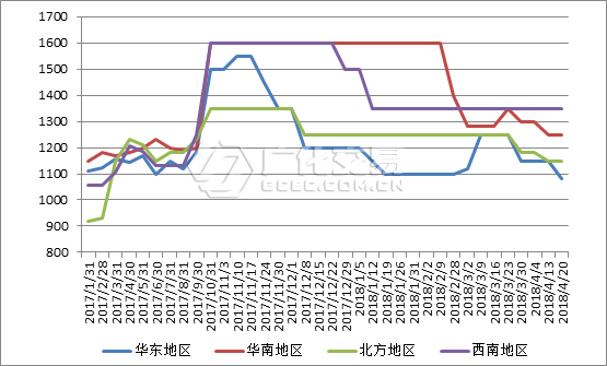 【烧碱】利好因素开始显现,市场稳中走好(4.16-4.20)