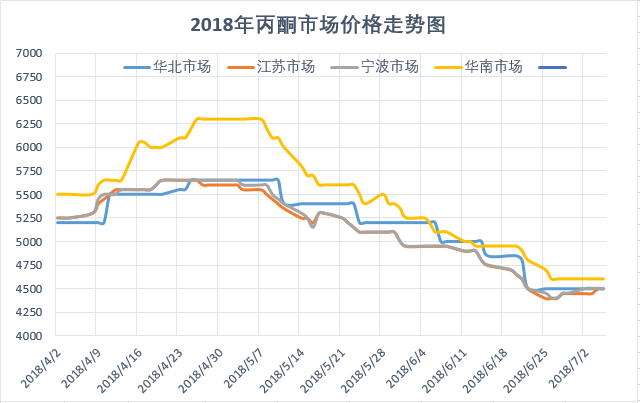 【丙酮】需求是硬伤,市场依然难有起色