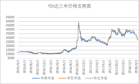 tdi:价格止跌有望!这些国内外装置又要搞事情