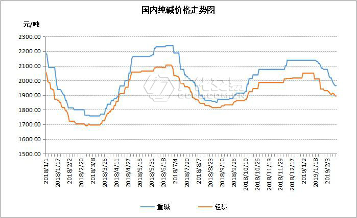 純鹼:庫存攀升,價格持續下滑!